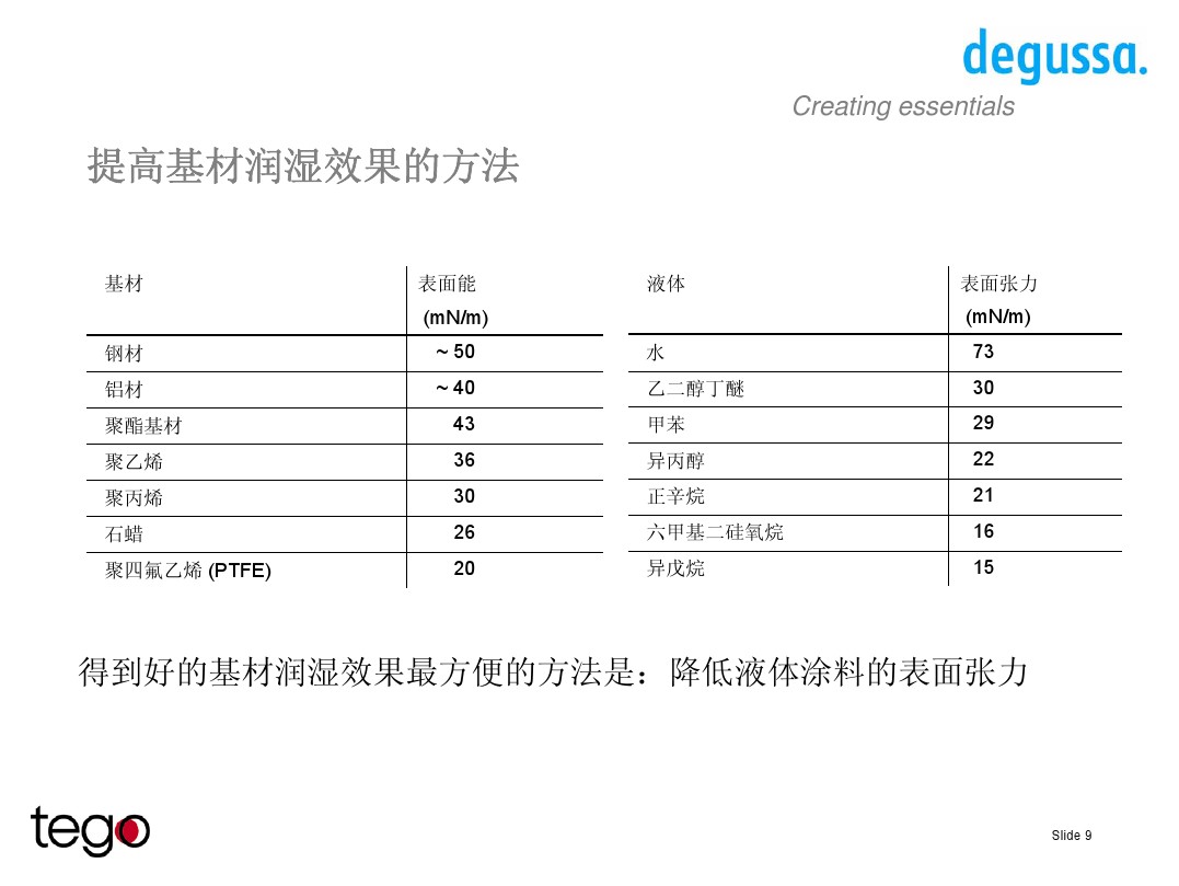 <a href='http://wbfire.com/product/product-0001,0011,0018.shtml' class='keys' title='點(diǎn)擊查看關(guān)于潤濕劑的相關(guān)信息' target='_blank'>潤濕劑</a>的性能